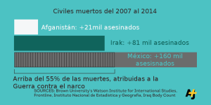 Cifras de civiles muertos del 2007 al 2014. Afganistán 21 mil. Irak, 81 mil. México, 160 mil. 55% de las muertes, atribuidas a la guerra contra el narcotráfic